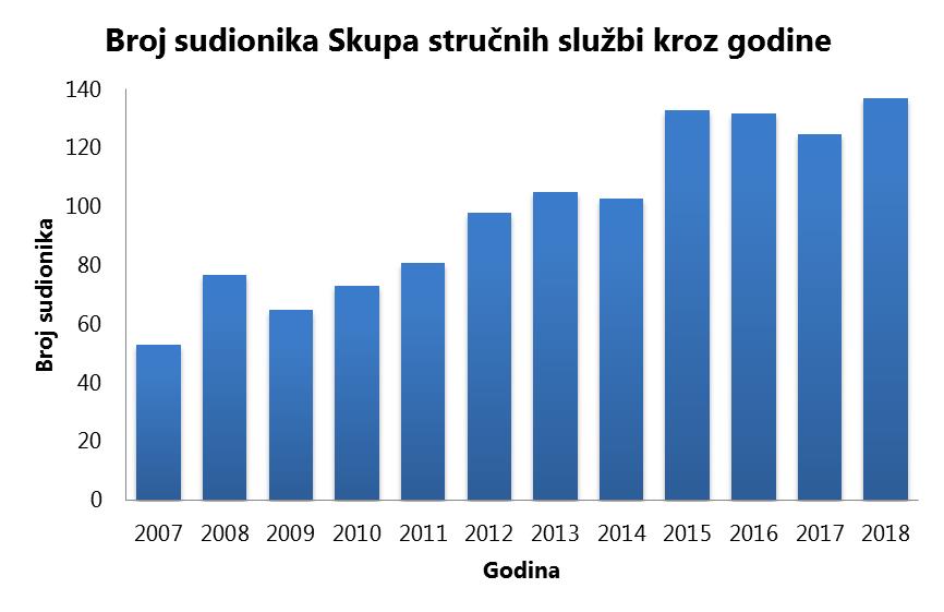 Slika 1. Broj sudionika Skupa stručnih službi kroz godine