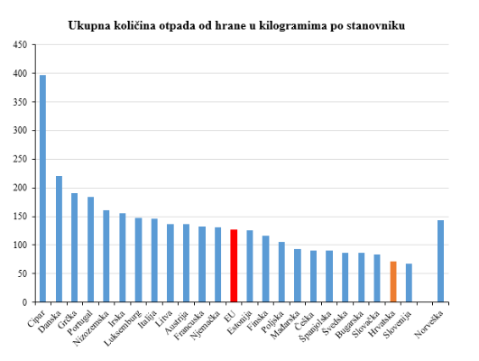 ukupna kolicina otpada od hrane u kg po stanovniku_0.png