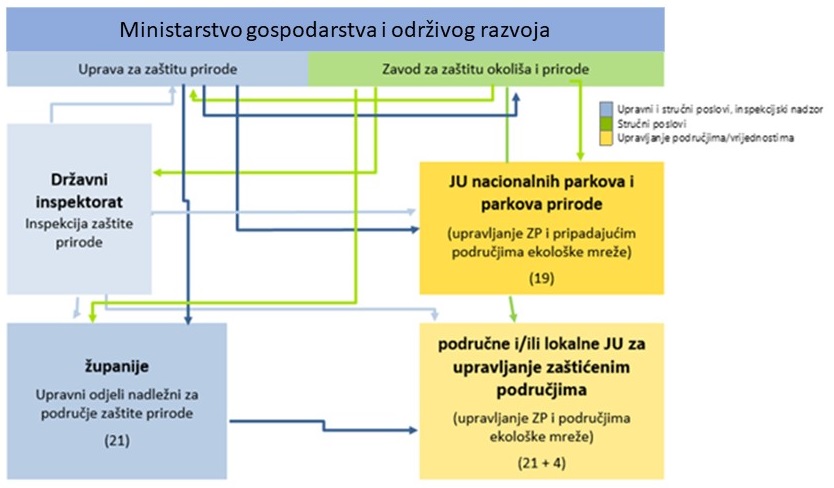 Slika 1: Institucionalni okvir ZP