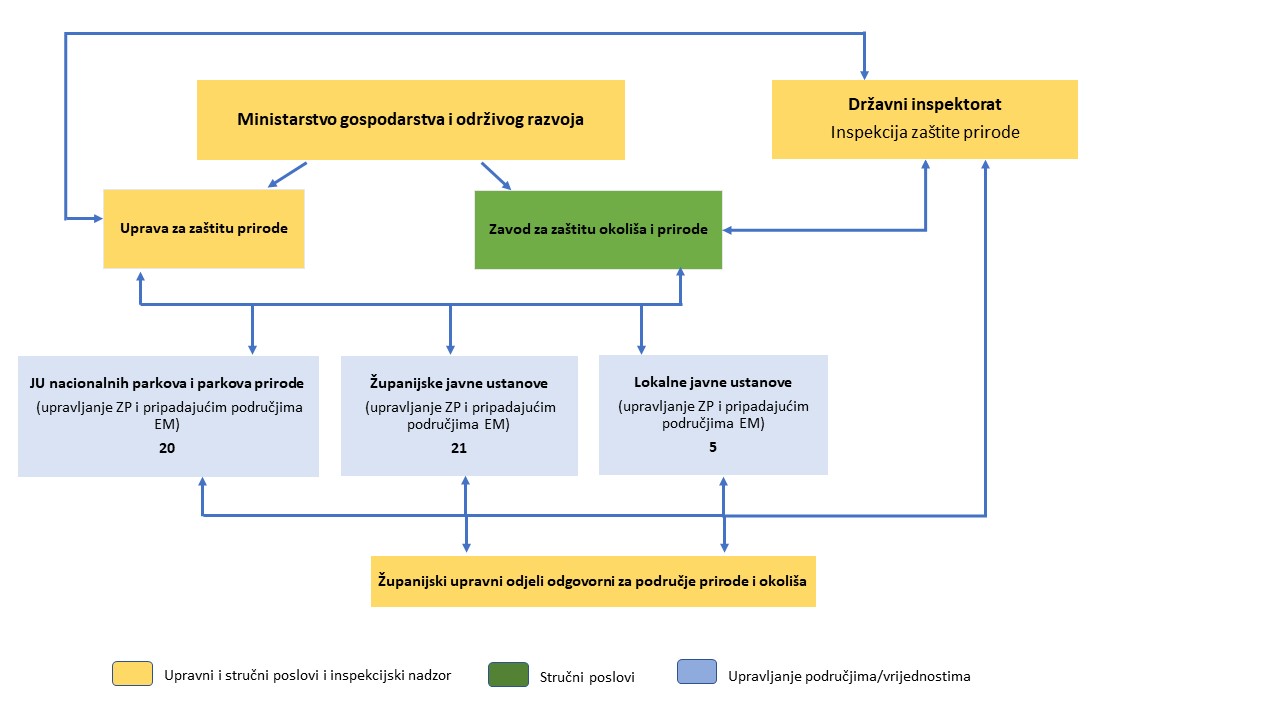 ​ Slika 1. Institucionalni okvir državnog i javnog sektora zaštite prirode ​