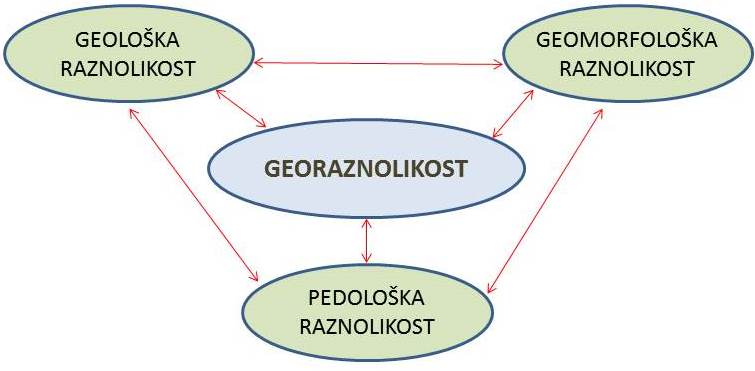 Georaznolikost