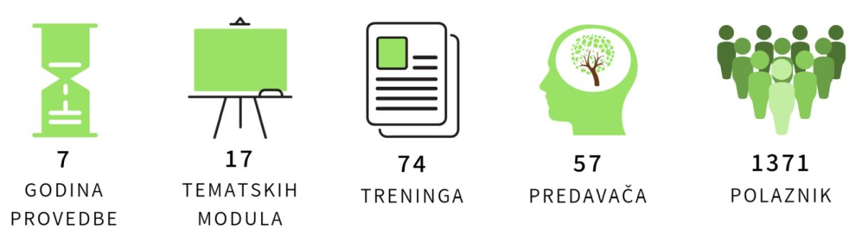 Provedba Programa edukacije djelatnika u zaštiti prirode (2011-2017)