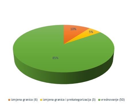 Vrednovanje