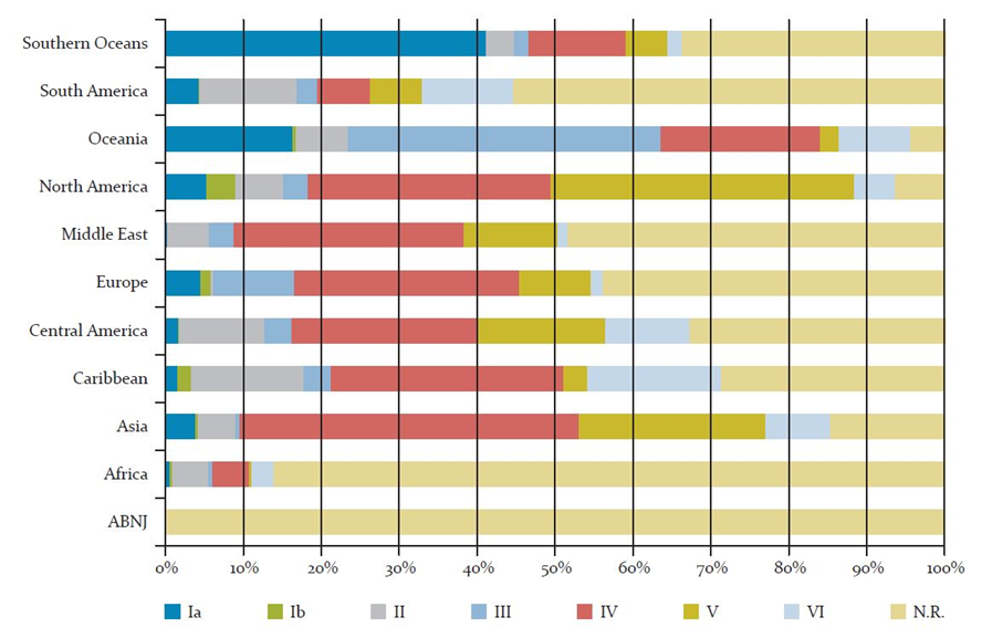 Usporedba zaštićenih područja po IUCN kategorijama po regijama, Izvor: UNEP-WCMC, 2018