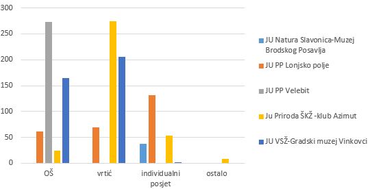 Broj djece prema tipu posjeta po JU u 2021. godini