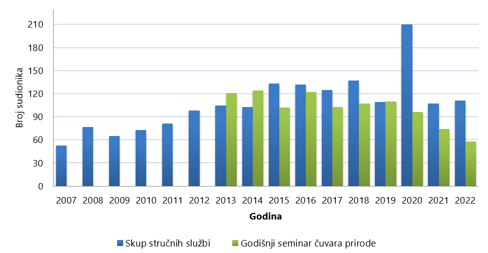 Broj sudionika stručnih skupova kroz godine prema dostupnim podacima