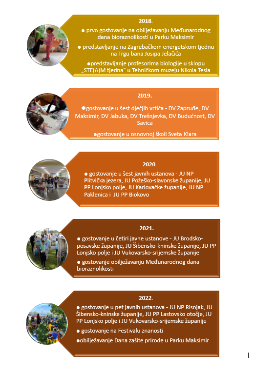 provedba edukativnog programa Diverterra 2022